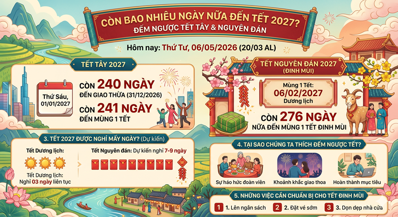Còn bao nhiêu ngày nữa đến Tết 2027? Đếm ngược Tết Dương lịch và Nguyên Đán.